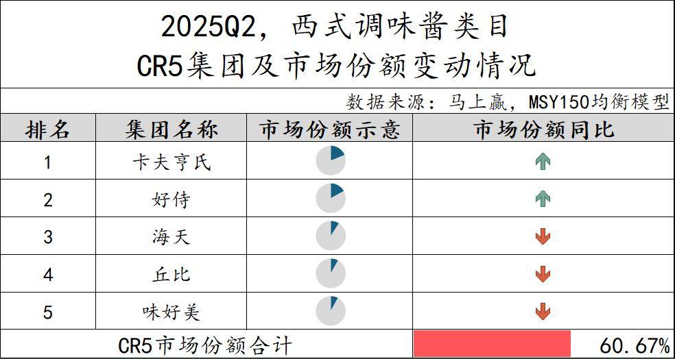 025Q2调味品市场回顾冰球突破网站数据首发丨2(图2)