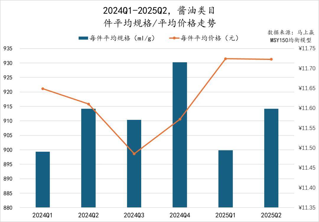 025Q2调味品市场回顾冰球突破网站数据