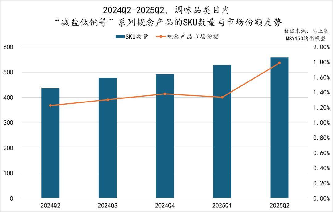 025Q2调味品市场回顾冰球突破网站数据首发丨2(图3)