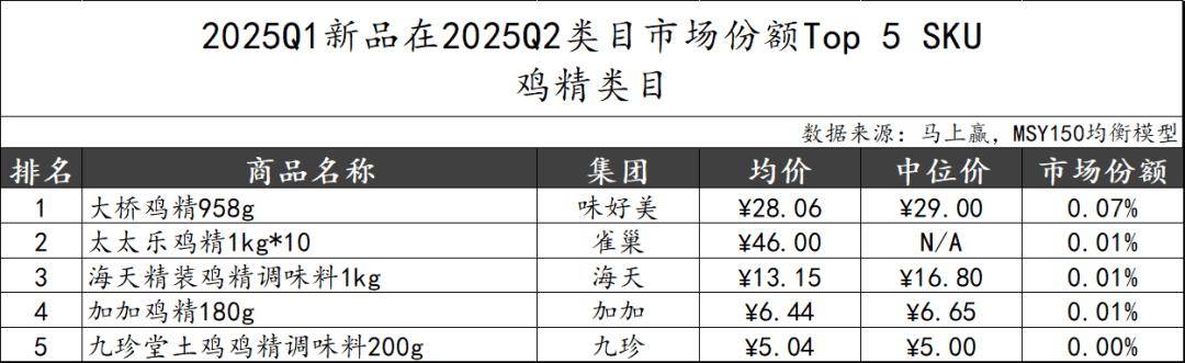 025Q2调味品市场回顾冰球突破网站数据首发丨2(图5)