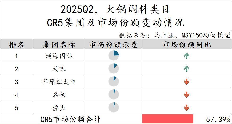 025Q2调味品市场回顾冰球突破网站数据首发丨2(图6)
