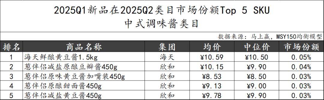 025Q2调味品市场回顾冰球突破网站数据首发丨2(图8)