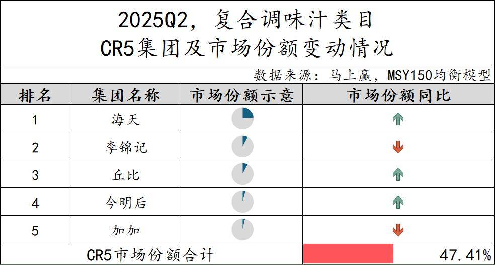 025Q2调味品市场回顾冰球突破网站数据首发丨2(图9)