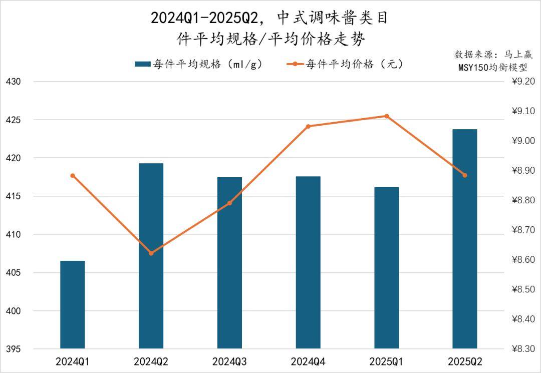 025Q2调味品市场回顾冰球突破网站数据首发丨2(图10)
