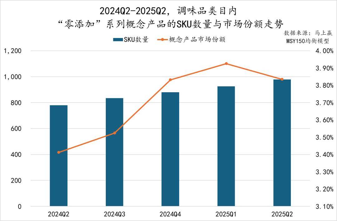 025Q2调味品市场回顾冰球突破网站数据首发丨2(图11)