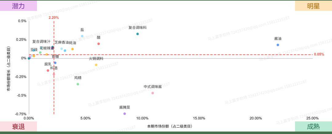 025Q2调味品市场回顾冰球突破网站数据首发丨2(图12)