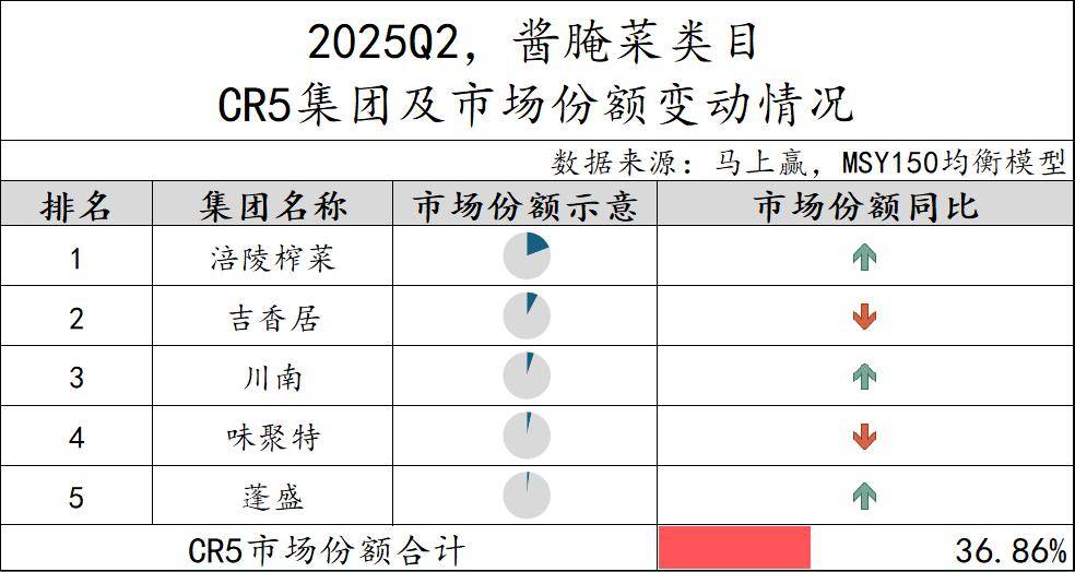 025Q2调味品市场回顾冰球突破网站数据首发丨2(图14)