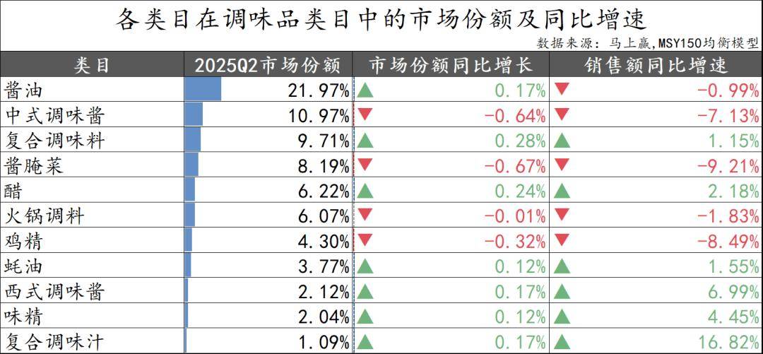 025Q2调味品市场回顾冰球突破网站数据首发丨2(图15)