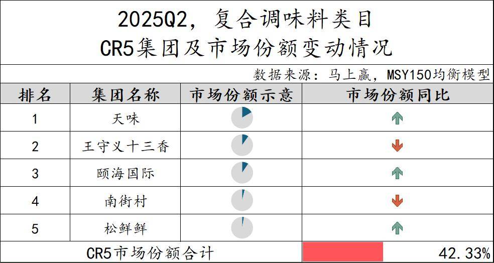 025Q2调味品市场回顾冰球突破网站数据首发丨2(图18)