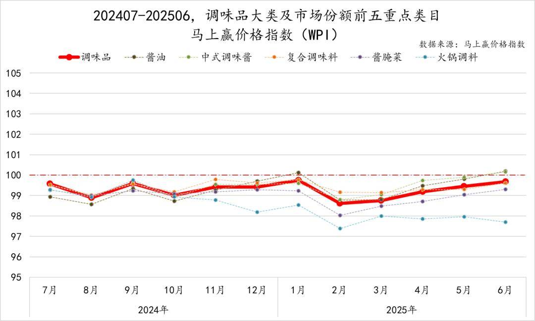 025Q2调味品市场回顾冰球突破网站数据首发丨2(图19)