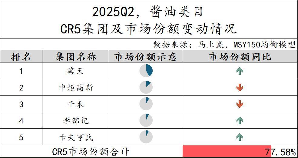 025Q2调味品市场回顾冰球突破网站数据首发丨2(图23)