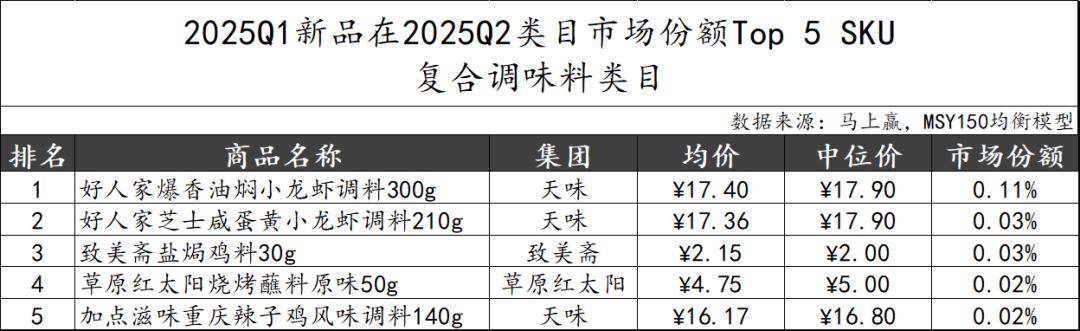 025Q2调味品市场回顾冰球突破网站数据首发丨2(图25)