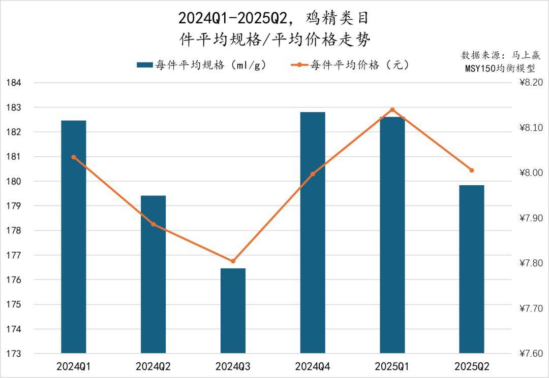 025Q2调味品市场回顾冰球突破网站数据首发丨2(图28)