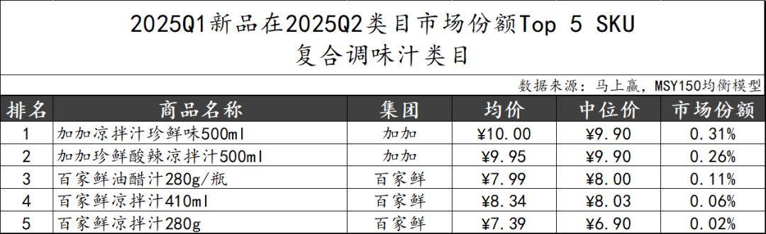 025Q2调味品市场回顾冰球突破网站数据首发丨2(图29)