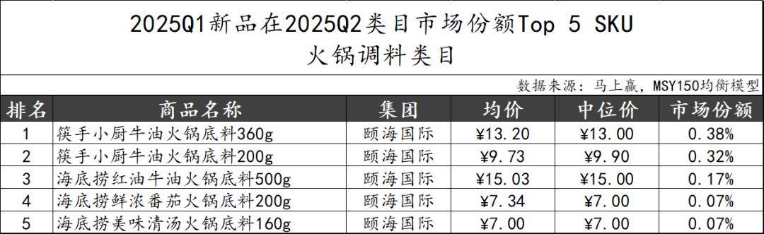 025Q2调味品市场回顾冰球突破网站数据首发丨2(图30)