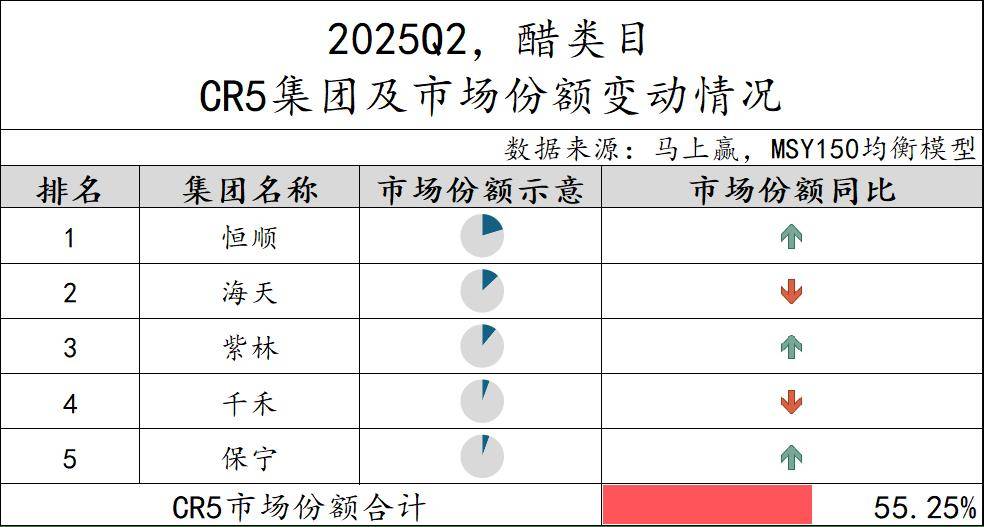 025Q2调味品市场回顾冰球突破网站数据首发丨2(图31)