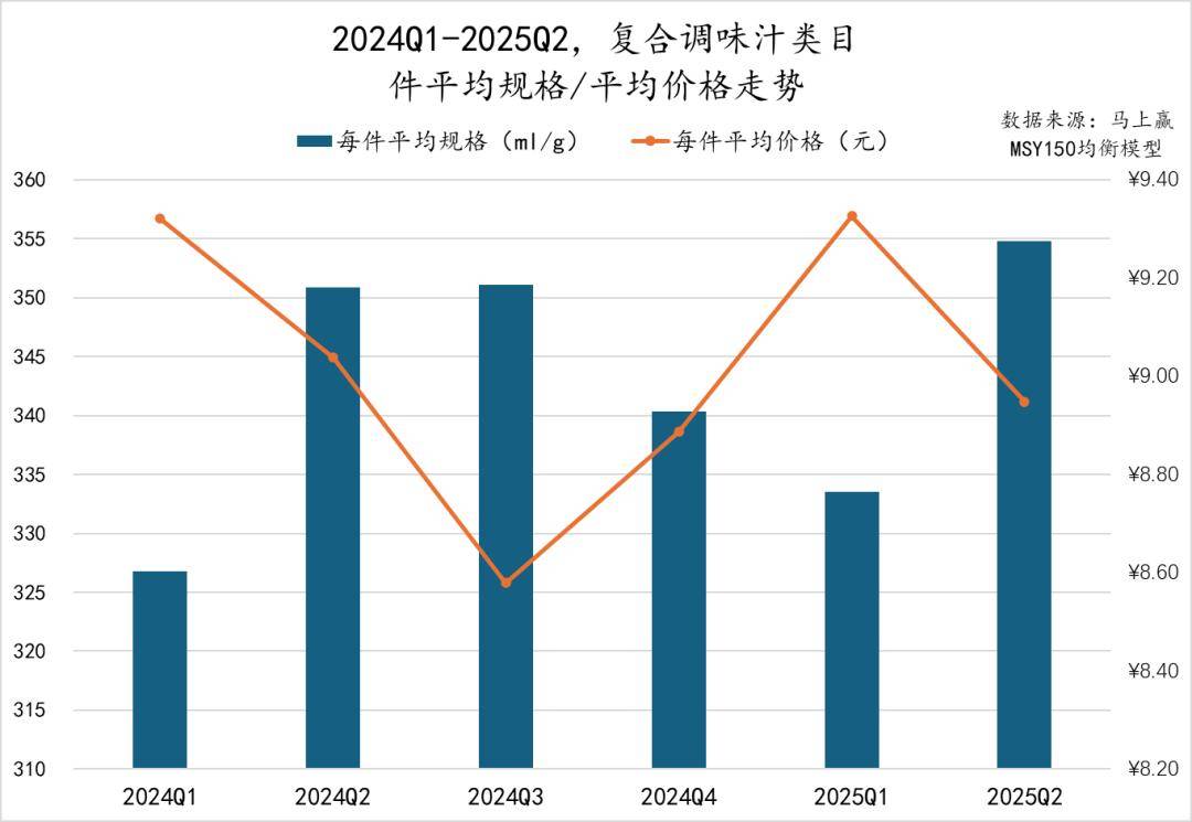 025Q2调味品市场回顾冰球突破网站数据首发丨2(图33)