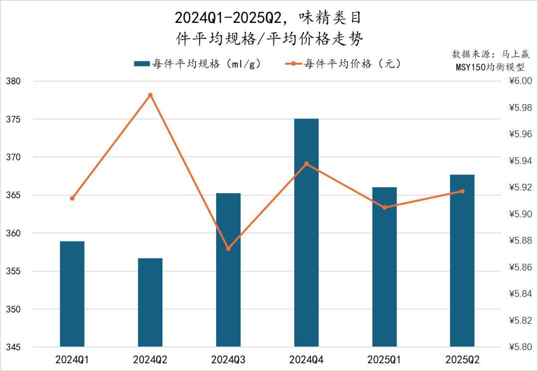 025Q2调味品市场回顾冰球突破网站数据首发丨2(图34)