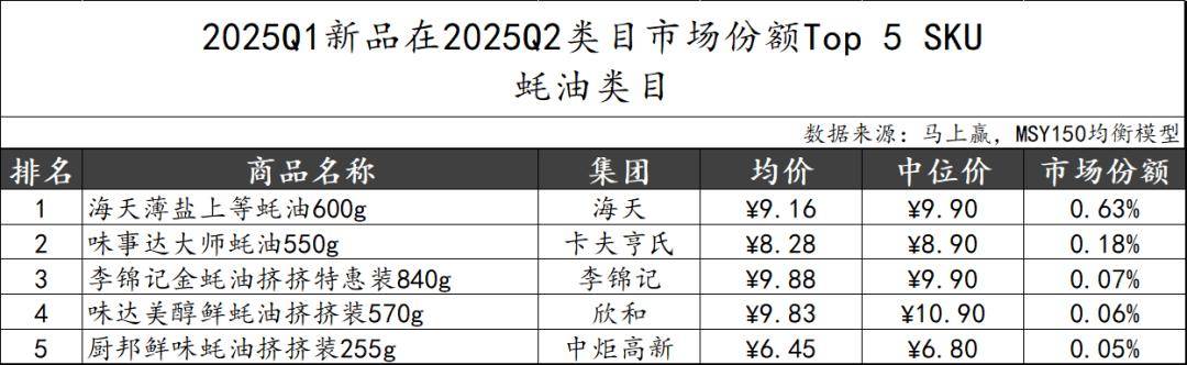 025Q2调味品市场回顾冰球突破网站数据首发丨2(图35)