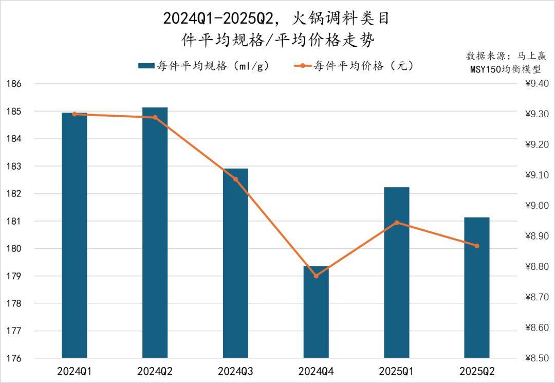 025Q2调味品市场回顾冰球突破网站数据首发丨2(图36)