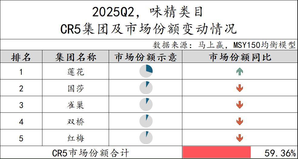 025Q2调味品市场回顾冰球突破网站数据首发丨2(图38)