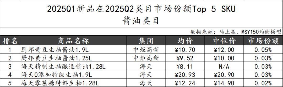 025Q2调味品市场回顾冰球突破网站数据首发丨2(图39)