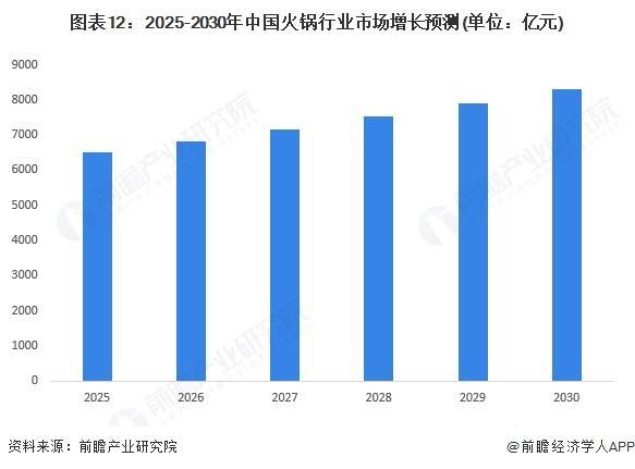 中国火锅细分市场及行业发展前景分析冰球突破游戏【前瞻分析】2025年(图3)